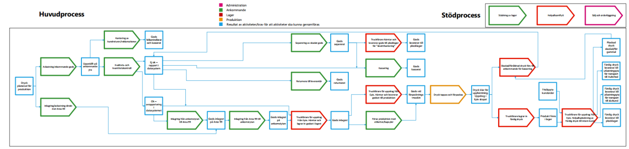 6.3 Processkartläggning I detta kapitel kommer Åbros lagerverksamhet beskrivas på en övergripande operativ nivå.