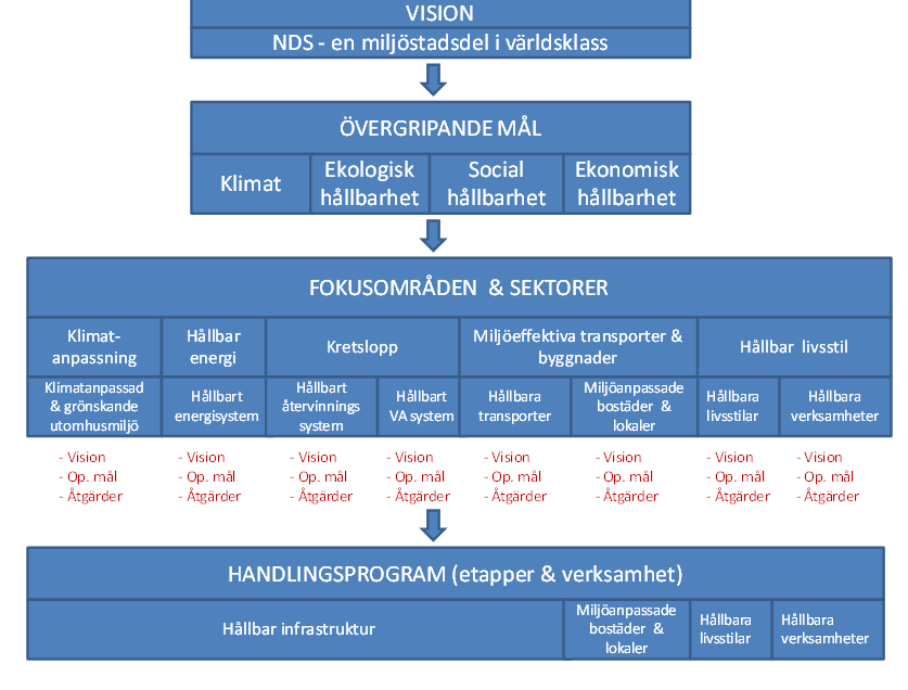 Norra Djurgårdsstaden är en ekonomiskt vital stadsdel som blandar bostäder, service och kommersiell verksamhet och som erbjuder boende och verksamma ett lokalt utbud av miljöprofilerad handel och