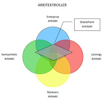 IASAs definitioner När arkitekten jobbar med SharePoint är han alla fyra! Bild 2: Vad är en SharePoint-arkitekt jämfört med IASAs fyra definierade roller?