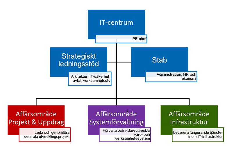 2012-02 -29 sidan 4 av 20 IT-centrum är hela landstingets stöd- och serviceenhet för IT.