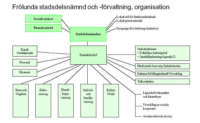 SDF Frölunda SDF Askim SDN