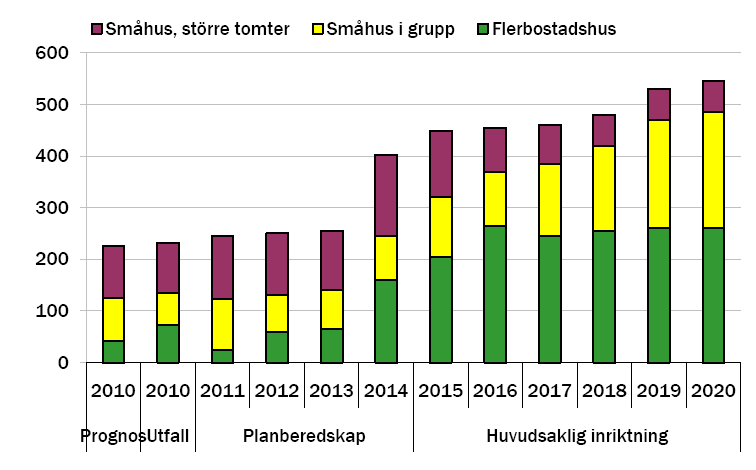 Bostadsbyggande Kommunen fortsätter att planera för en hög utbyggnadstakt av nya bostäder de närmaste tio åren. I genomsnitt planeras det för drygt 400 nya bostäder per år.