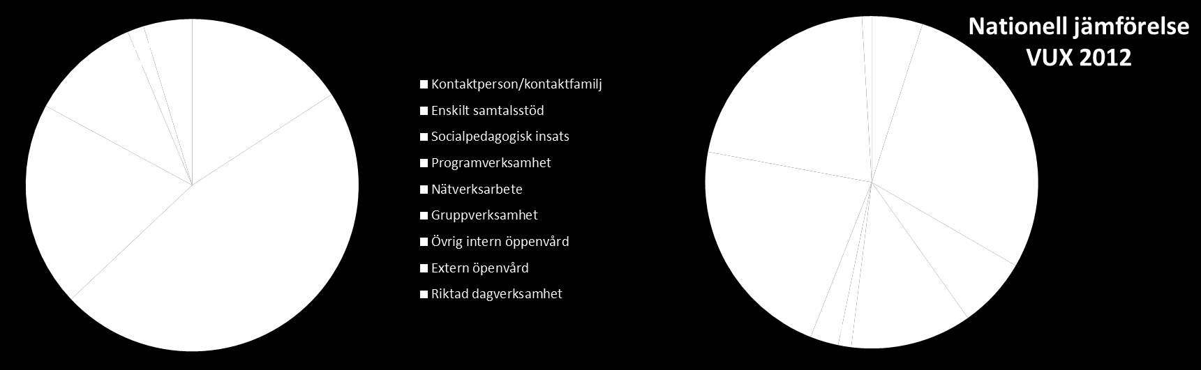 Kostnadsfördelning av Öppenvårdsinsatser VUX Stor andel av öppenvården består utav enskilt samtalsstöd.