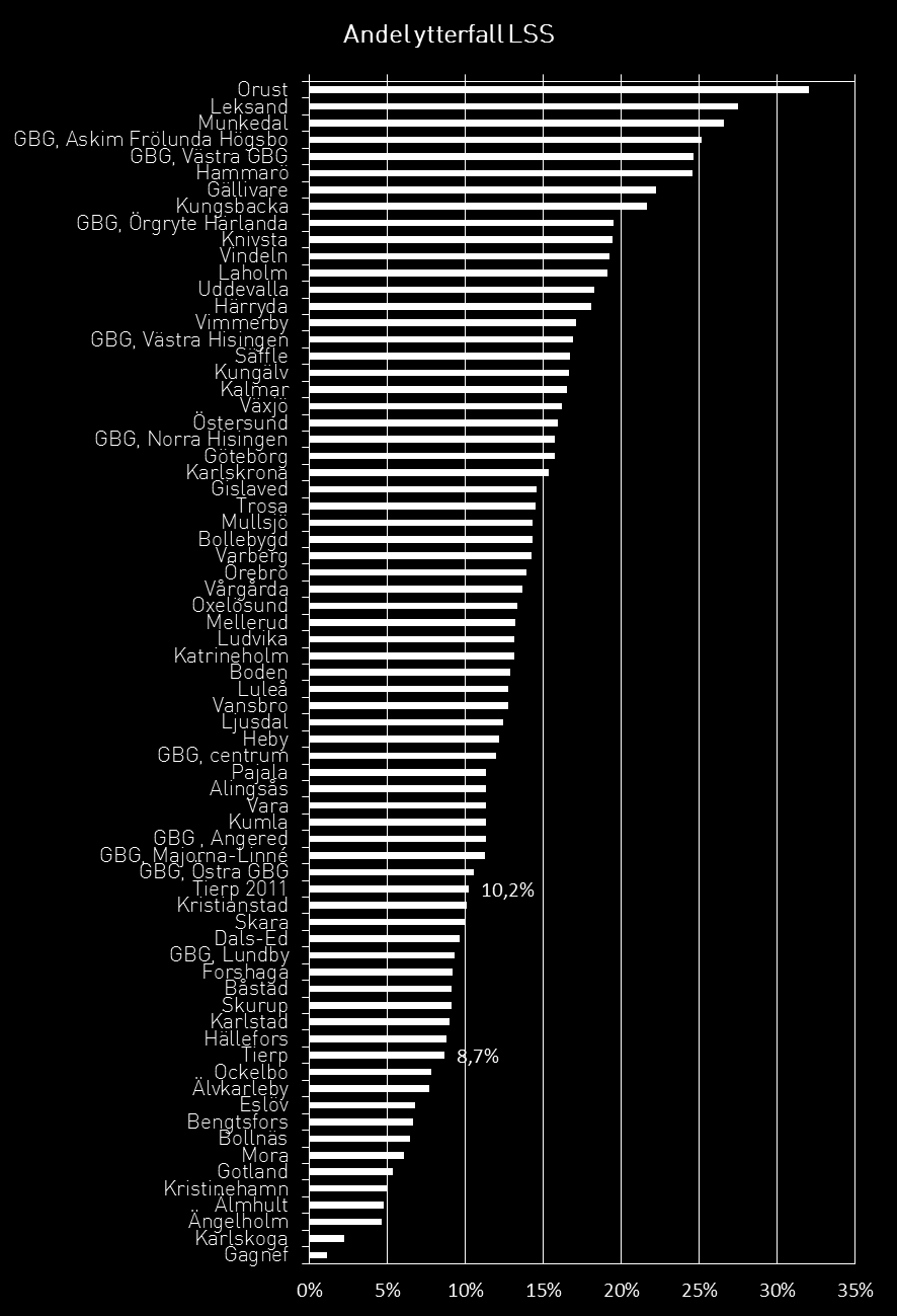 Extern jämförelse 2012 Andel ytterfall LSS Andelen ytterfall har minskat pga.