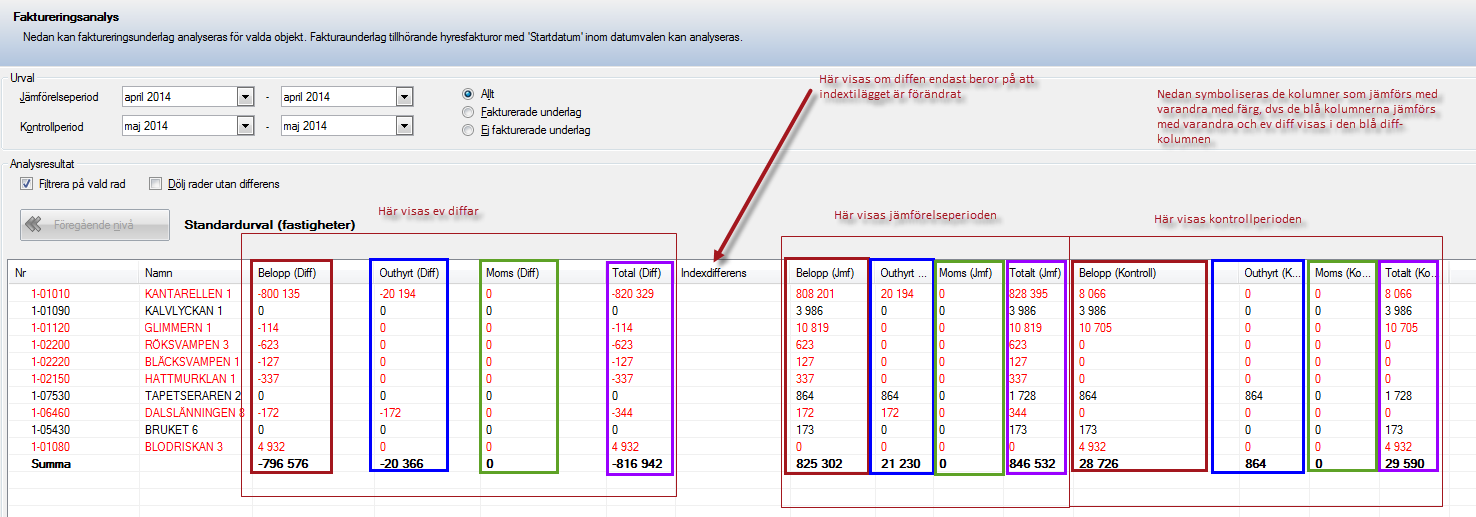 Analysen läses genom att kolumner som innehåller samma information (tex Belopp eller Outhyrt) jämförs med varandra och ev diff visas i kolumnen för diff, tex Belopp (Diff).