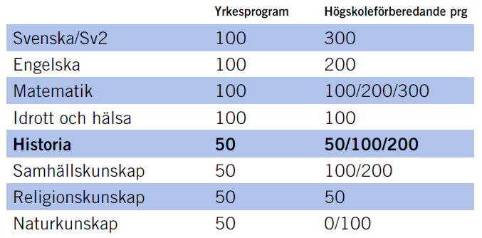 Det innebär att 1 vecka är 25 poäng 33 Kärnämnen