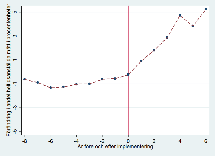 Rätt till heltid i kommunal verksamhet: metod och material Utgångspunkten för kapitel 5 tas i Emil Johanssons (2013) masteruppsats Vägen till heltid om institutionell förändring i kommunal