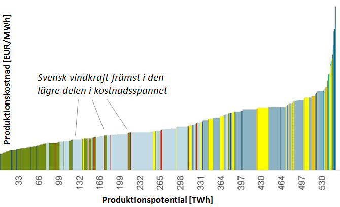 Kapacitet [MW] 1 Bakgrund Norden förväntas få en stark kraftbalans mellan 2020 och 2030.