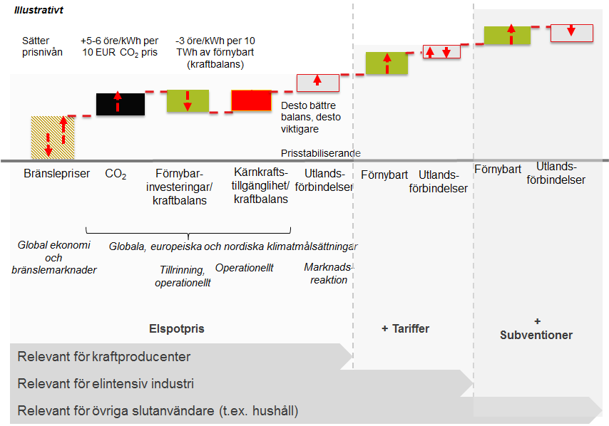 Förnybar el och utlandsförbindelser Figur 8: Hur det totala elpriset för slutkunder kan komma att förändras baserar sig på elpriser, kostnader för CO 2-utsläpp, kostnader för förnybart, kärnkraft och