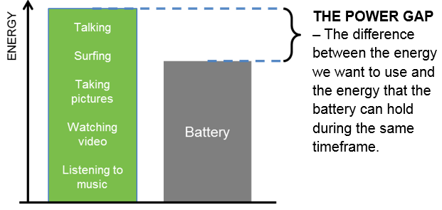 20140819 Mobilbatterier har utefter sin livscykel en avtagande kapacitet och börjar redan försämras efter ett år med ca 20%.