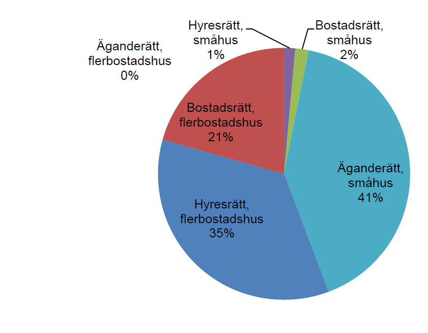 Figur 2.4. visar vilka bostadstyper som byggts mellan 1990-2011 i storstadsregionerna (Boverket, 2012).