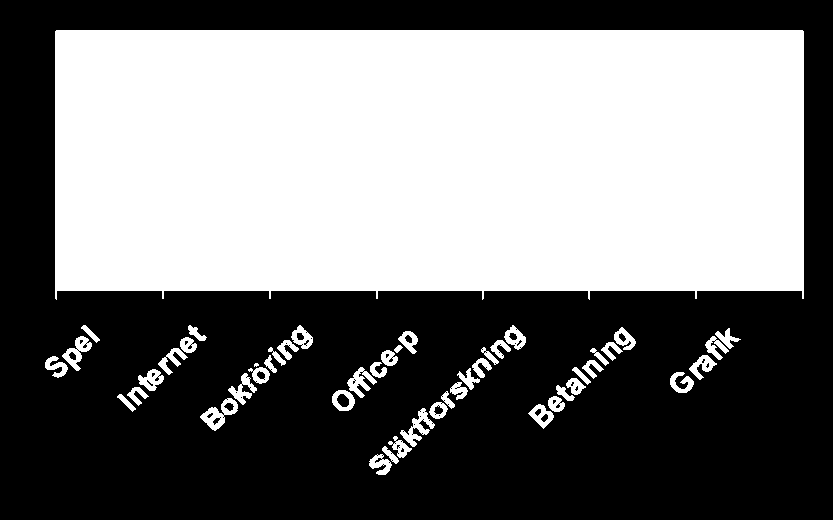 Vid frågan om dator och Internetuppkoppling finns hemma, svarade majoriteten att båda finns. Av 85 svarare vid frågan om man har dator hemma svarade 84 att så är fallet.