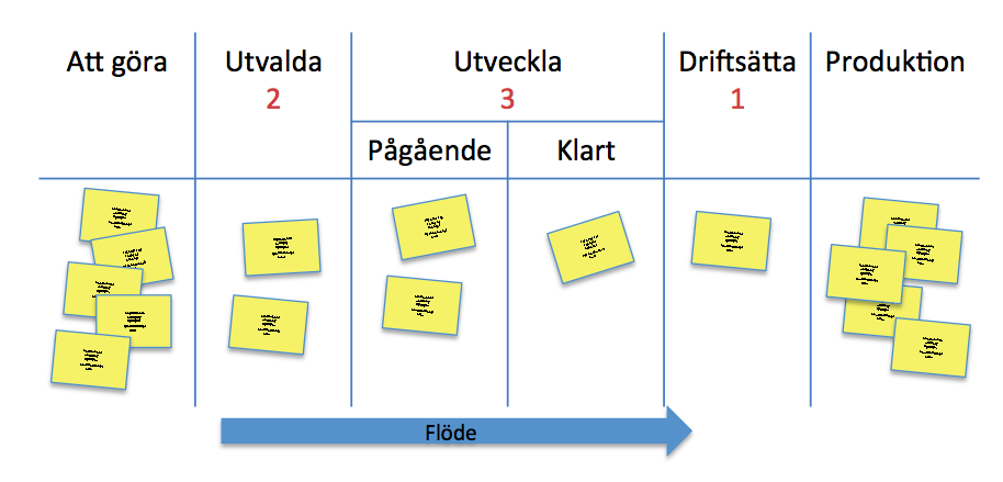 upp det på en tavla, en så kallad kanbantavla som kan ses i figur 1. Viktigt är även att ha ett begränsat pågående arbete, som i figur 1 visas i rött i varje arbetskolumn.