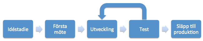 vit om begreppet slöseri i sin bok, men strök det helt efter att ha resonerat med Henrik Kniberg om det. Det kanske är bättre att använda en mer informell definition av begreppet slöseri?