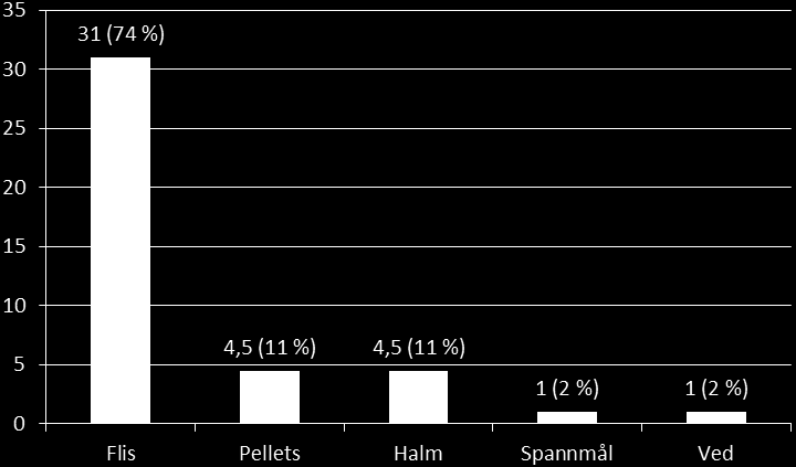 Förutom biobränsle använder 25 stycken anläggningar motsvarande 60 % eldningsolja som är ett fossilt bränsle.