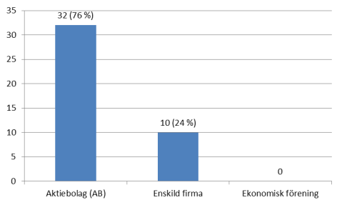 5:8 Anläggningarnas företagsform Av de 42 anläggningarna är den vanligaste företagsformen aktiebolag (AB). Totalt bedrivs 32 anläggningar motsvarande 76 % i denna företagsform.