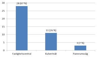 Diagram 16. Schematisk bild över vart värmeleveranserna sker. Första siffran i fördelningen visar antal, parantes visar andel i procent.