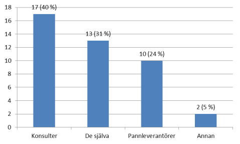 Diagram 19. Schematisk bild över vem som gjort projekteringen till anläggningen. Första siffran i fördelningen visar antal, parantes visar andel i procent.