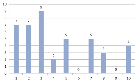 Diagram 23. Schematisk bild över hur enkelt eller svårt det varit att hantera avtal från start fram till idag och antal. Siffra 1 angav enkelt, siffra 10 angav svårt.