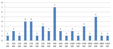 saknas. Telefonintervjuerna genomfördes under vecka 26-35. Telefonintervjuer har gjorts med: 42 aktiva anläggningar 4 anläggningar som upphört med anläggningen 5.