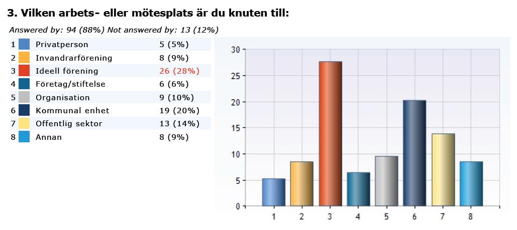 Sedan visade det sig att alla intervjuade jobbade med mänskliga rättigheter på ett eller annat sätt.