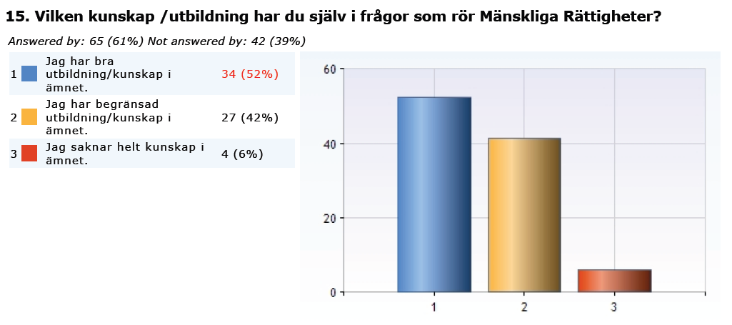 10 En del av gruppen har även fasta rutiner, de som jobbar med barn, på skolor, med studiecirklar och utbildning.