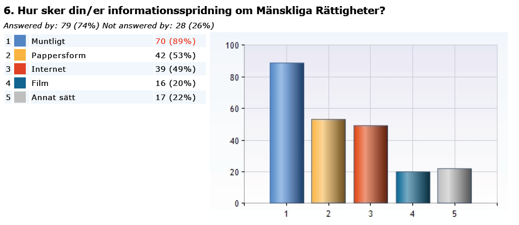 12 informationsmaterial på nätet som oftast är rapporter mm som inte stödjer praktisk utbildning av målgruppen Det som saknas är: material som är anpassat för vuxenutbildning.