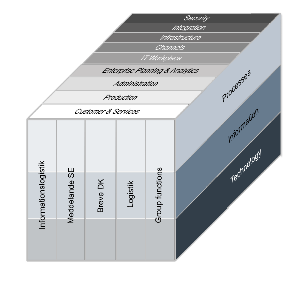 BIS Strategier Enterprise Architecture Genom aktiv planering av arkitekturen i Posten Norden säkerställs de långsiktiga strukturella förändringarna av processer och