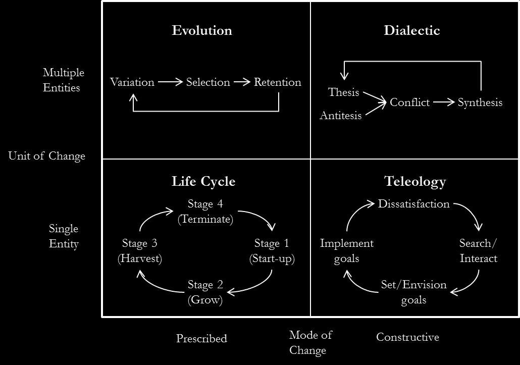 Figur 2: Van de Ven och Pooles olika perspektiv på organisationsförändring (efter Van de Ven & Poole, 1995) Evolutionsperspektivet behandlar förändringar som sker inom organisatoriska fält, och är