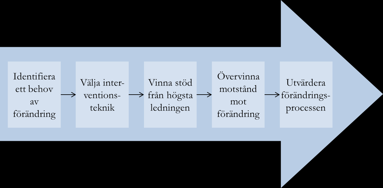 Figur 4: En tolkning av Dawsons modell för förändringsledning (i översättning av Alvesson & Sveningsson, 2008) Kotters åttastegsprocess och Dawsons modell har flera liknande drag och båda kan ses som