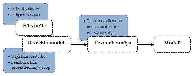 2. METOD Följande kapitel tar upp och beskriver metoden för utvecklandet av modellen och tillvägagångsättet för examenarbetet. 2.