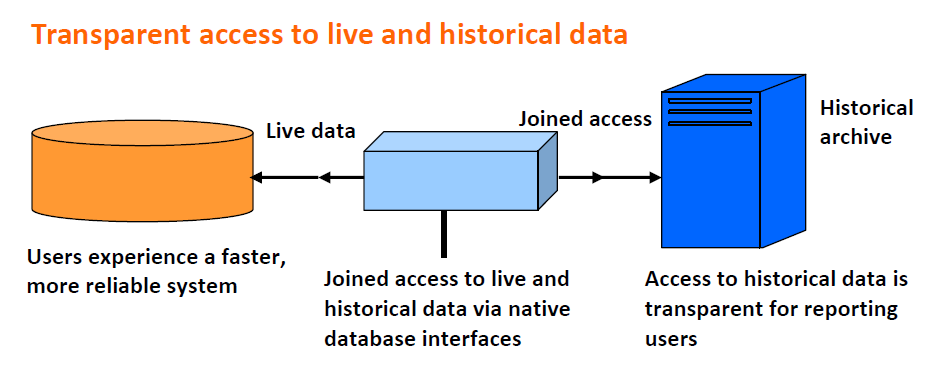 För att uppfylla juridiska krav är den arkiverade datan alltid möjlig att nå via en så kallad kombinerad vy. (Grid-tools, 2010) Figur 18.