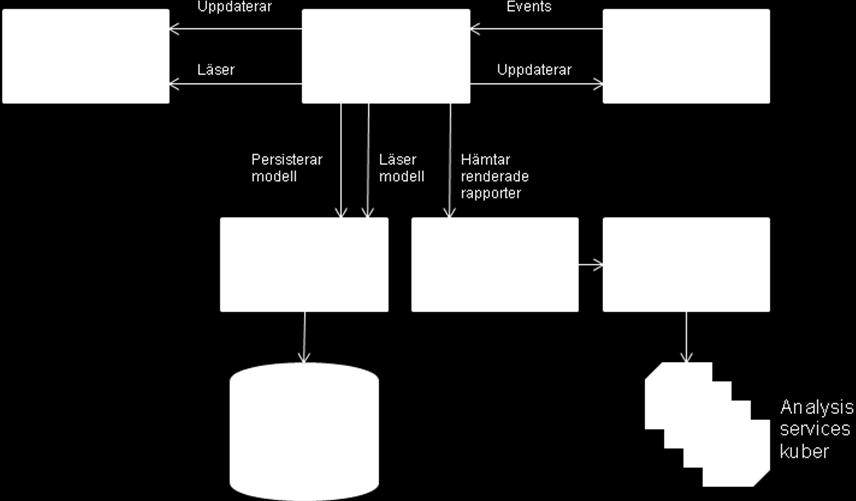 5. Logisk arkitektur Användargränssnittet utvecklas i enligt MVP-mönstret.