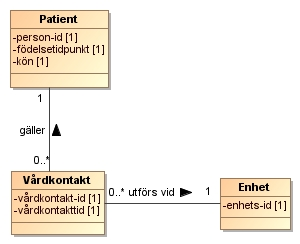 9.2.5. Registrera vårdkontakter (ProcessCareEncounterInteraction) Meddelandet Registrera vårdkontakt omfattar information om en patients vårdkontakt på en specifik enhet.