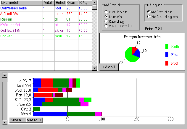 MILO 22 Nummer 17, VT07 SKANDALVECKOR MED FLYGPLANSMAT För lite energi ger trötta elever. Milo har granskat maten under skandalveckan i terminens början och kommer fram till skrämmande fakta.