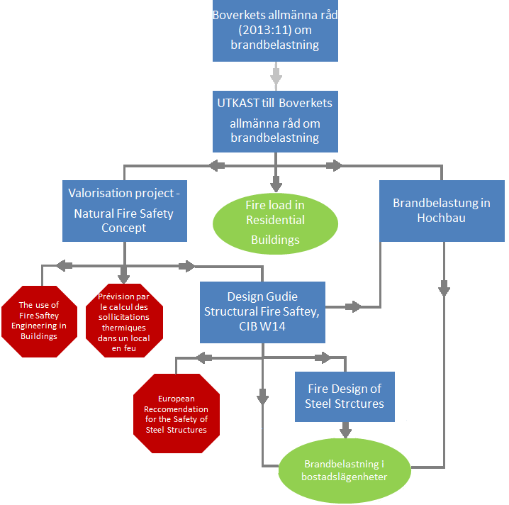 Figur 6. Schematisk bild över referensgenomgång för brandbelastning i bostäder.