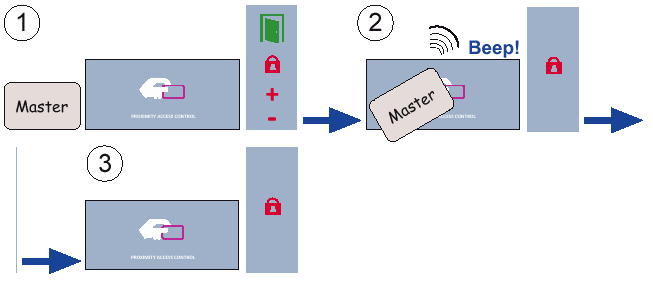 Aktivera läsare För att aktivera läsaren måste programmeringskortet vara inlagt. Detta är det kort som används för att komma åt programmeringsfunktionerna.