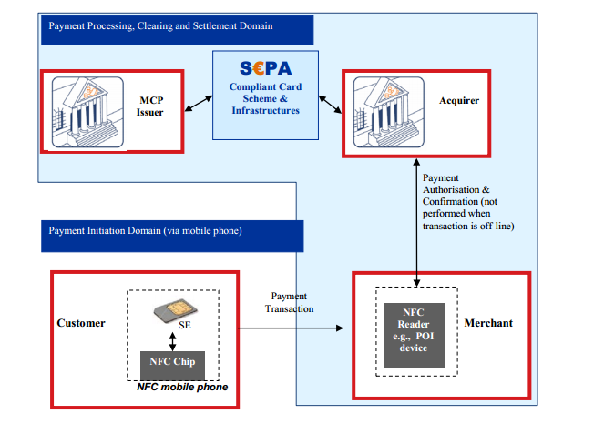 25 Figur 7. Mobile Conactless Card Payment Transaction <URL: http://www.europeanpaymentscouncil.eu/knowledge_bank_download.cfm?file=e PC178-10%20v2.