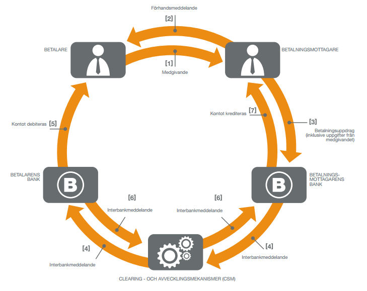 28 Figur 8. SEPA:s direktdebiterings system. <URL: http://www.europeanpaymentscouncil.eu/knowledge_bank_download.cfm?file=s EPA%20for%20the%20Public%20Sector%20-%20Swedish.pdf>.