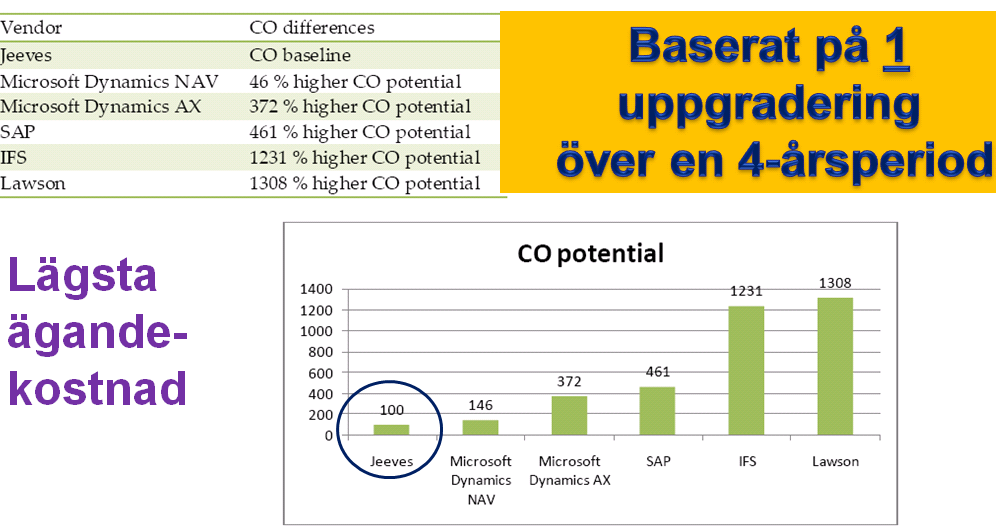 Antaganden Standards är bra, ERP, processer, projektmodell och Verksamhetsutvecklings-modell (VU) Satsa på processutveckling (Exido) för högre