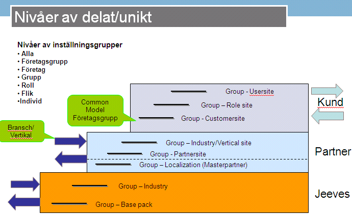 Bodycote uppgraderar Vi vill använda nya Jeeves-funktioner, standard.