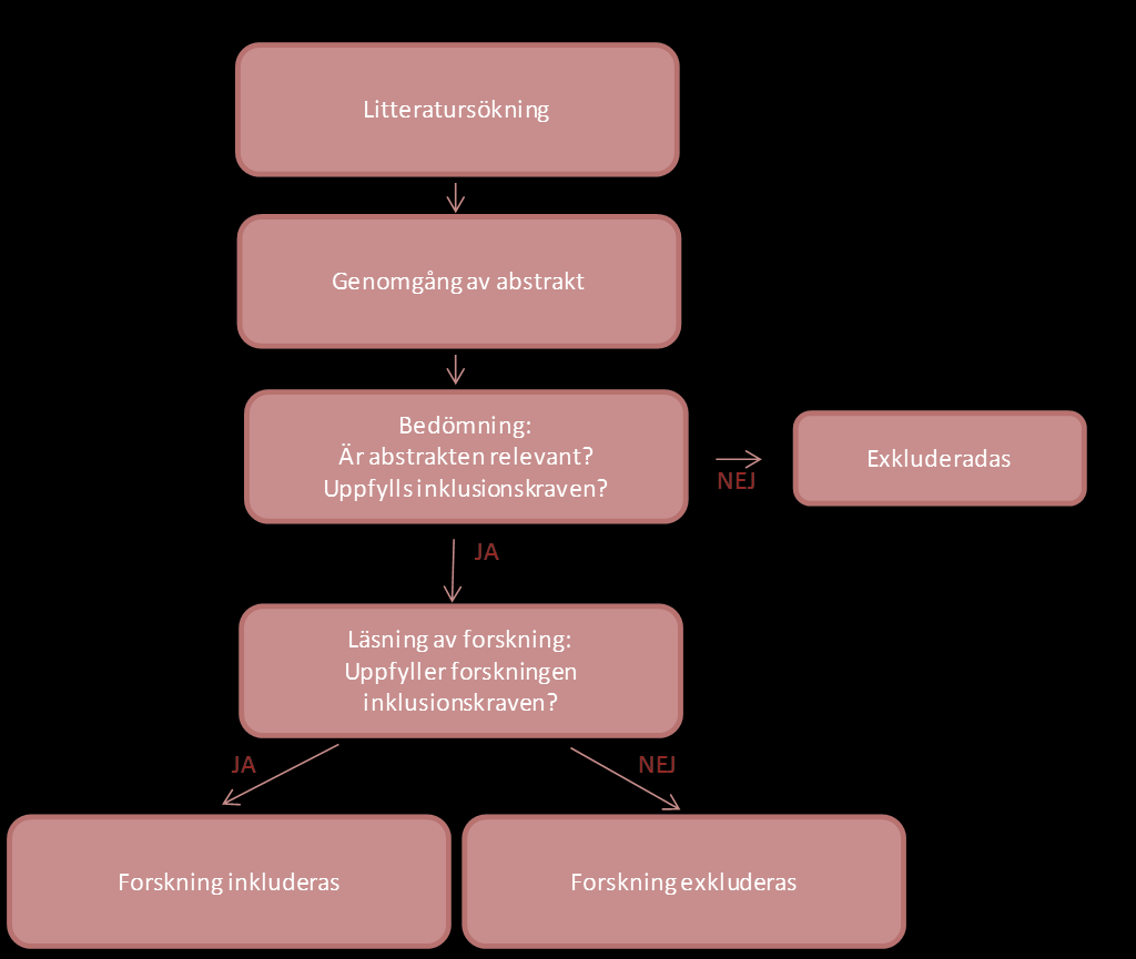 Figur 3 Urvalsprocessen Urvalsprocessen åskådliggörs i figur 3.