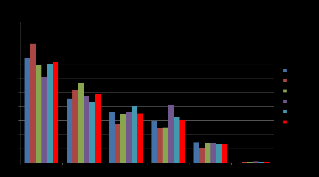 Verksamhetsrutiner Diagram 5. Fördelning av antal besök, per enhet, 2011. Källa: Landstinget Dalarna BUP har en länsgemensam katalog som idag är uppbyggt i gula mappar.