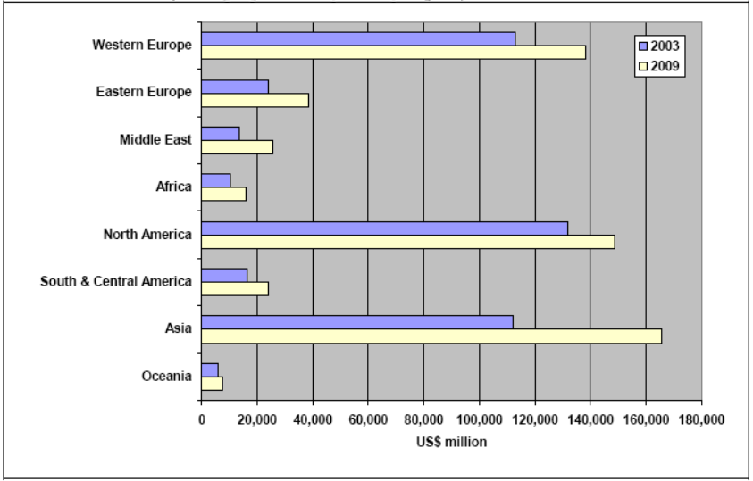 Figur 3.2-2: Tillväxten av omsättning på den globala förpackningsmarknaden 1999-2009. Källa: Pira International och WPO, 2005.