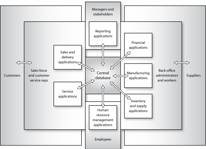 Figur 3.3-6. Arkitektur av ett affärssystem. Källa: Davenport, 1998. Affärssystem är standardiserade system vilket innebär att de inte är specialanpassade för företagens verksamheter.