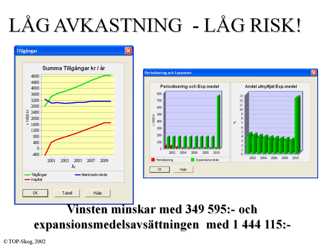 Risk 2 Väljes ett alternativ med lägre vinst blir risken lägre.