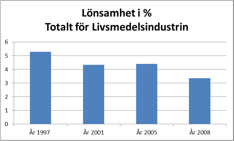 Figur 4 Förändringar i lönsamhet för livsmedelsindustrin totalt 1997-2008 Dagligvaruhandeln har med de tre största bolagen ICA, Coop och Axfood 90 % av marknaden, vilket ger den högsta