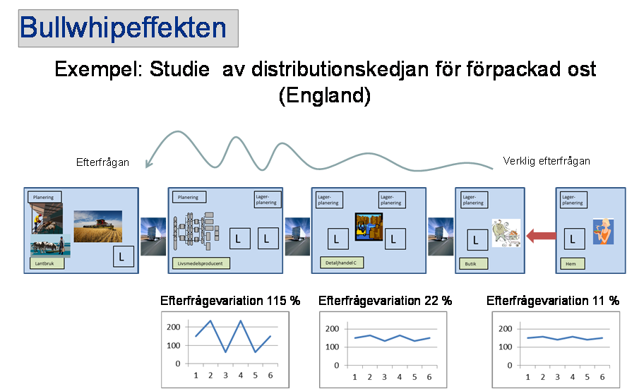 Figur 6 Bullwhip-effekten på en distributionskedja på förpackad ost i England Det är allmänt känt inom Supply Chain Management att styrbarheten försämras i ett system med stor Bullwhip.