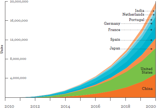 Targeting the growing Electric Vehicle market The EV market based on national goals.