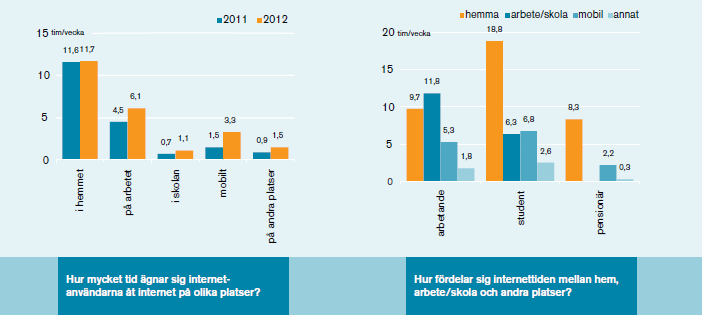 Svenskarna och Internet Allt yngre barn använder sig av internet (hälften av 3-åringar, 40% av 2-åringar) 1,2 miljoner svenskar utanför (mest över 45 år och ointresse) Användning av internet via